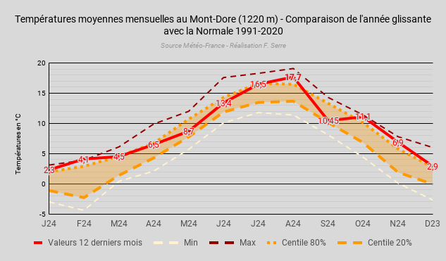 TempraturesmoyennesmensuellesauMont-Dore(1220m)-ComparaisondelanneglissanteaveclaNormale1991-2020.png.3e8b08820b42a6ffda42c02bbd914913.png