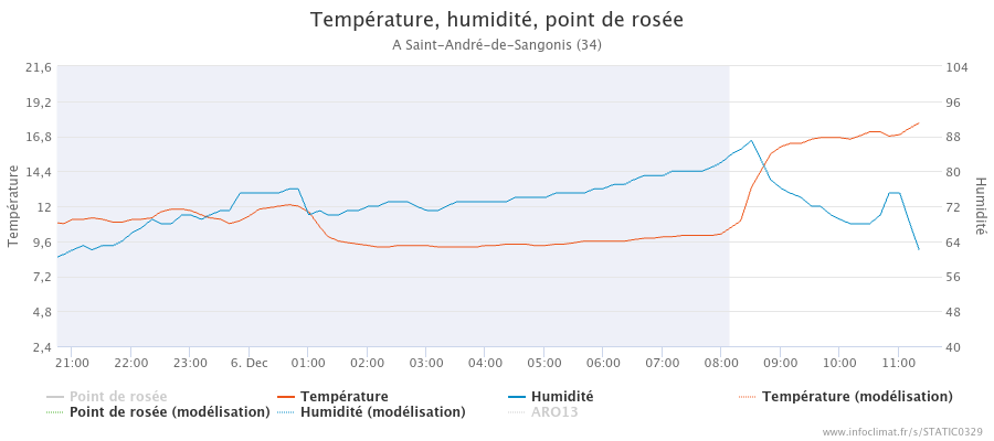 graphique_infoclimat.fr_saint-andr-atilde-copy-de-sangonis5.png.4e6559904677551a72e4edc5f5074828.png