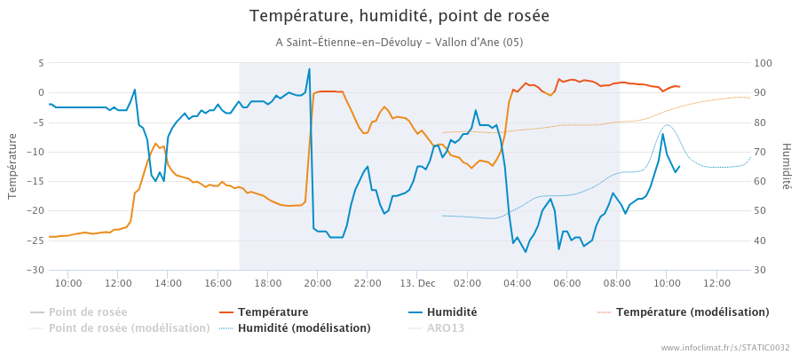 graphique_infoclimat.fr_saint-atilde-tienne-en-d-atilde-copyvoluy-vallon-d-ane.png.d0fdf259df311e86347901a35a38aab7.png