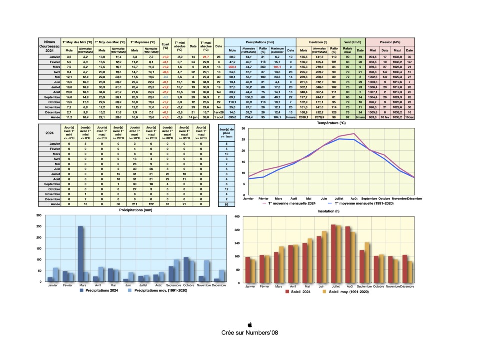 ClimatoNimes2024.thumb.png.bb72db96e97467281fd290528870d43b.png