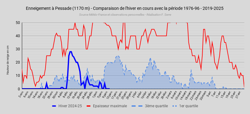 EnneigementPessade(1170m)-Comparaisondelhiverencoursaveclapriode1976-96-2019-2025.png.b2175fad1d9404f246289c7316aae460.png