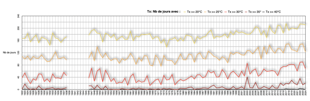 GraphNBjourschauds.thumb.png.ead1509bd50a7be5defde8f3a9aba872.png