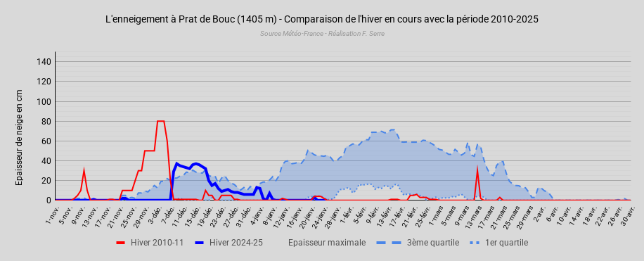 LenneigementPratdeBouc(1405m)-Comparaisondelhiverencoursaveclapriode2010-2025.png.de50149f8bc3284bdc40807a3e99903c.png