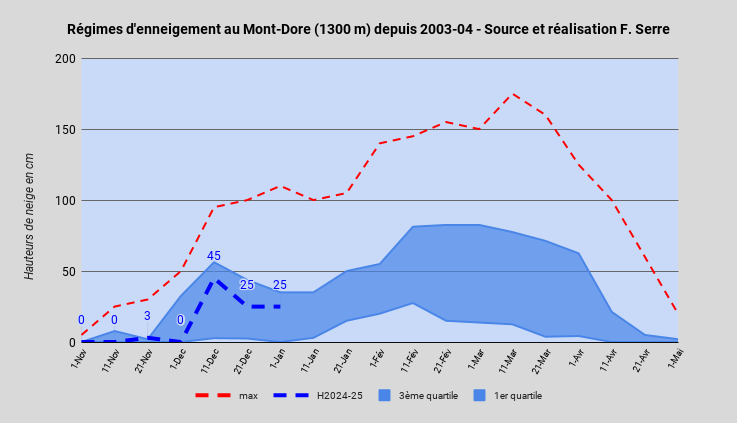 RgimesdenneigementauMont-Dore(1300m)depuis2003-04-SourceetralisationF.Serre(1).png.5670f581dc3363a14dd95206c7f562c2.png