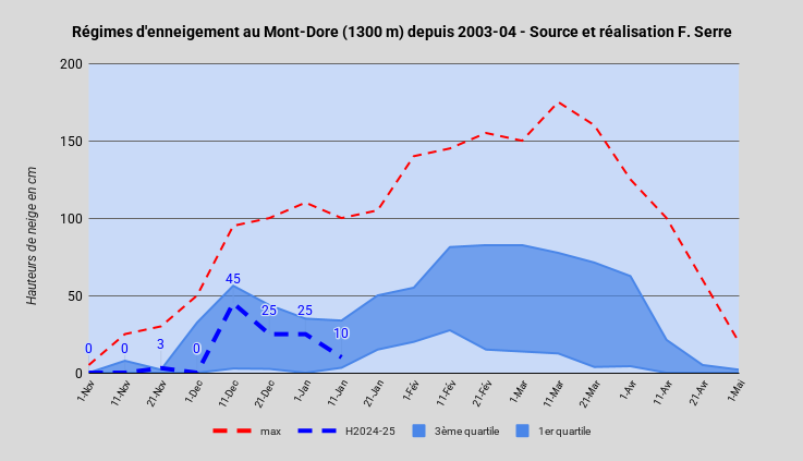 RgimesdenneigementauMont-Dore(1300m)depuis2003-04-SourceetralisationF.Serre.png.5c8d318440e54ea7f8e9b2774a10003e.png