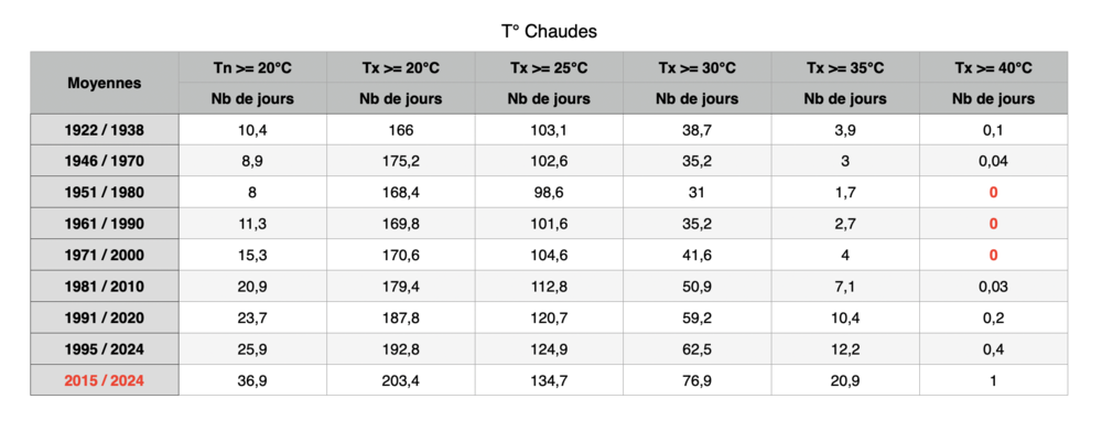 TableauNBdejourschauds.thumb.png.f2e7dedc979badc12b6690fdc6a2f73a.png