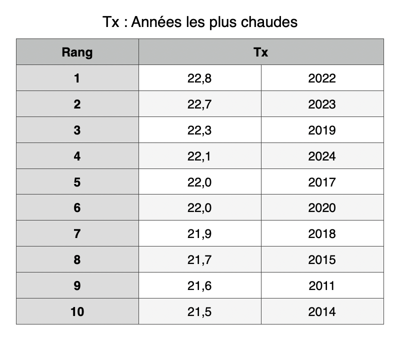 TableauTXanneeschaudes.png.fed5c86dc1f0d453cccc73ebd1676172.png