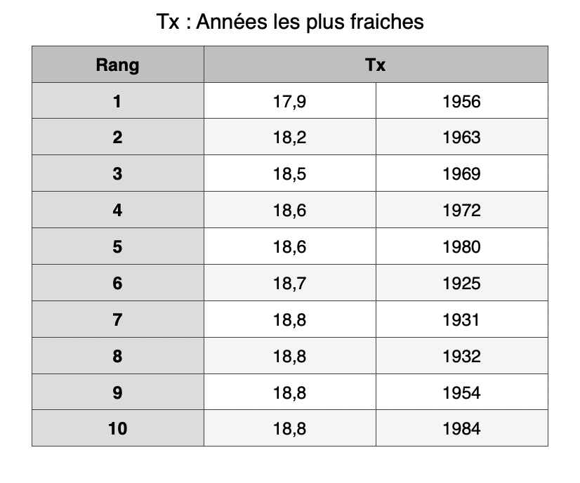 TableauTXanneeslesplusfraiches.png.95082fd7193e1496c14804fe828ee36e.png