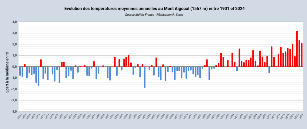 _EvolutiondestempraturesmoyennesannuellesauMontAigoual(1567m)entre1901et2024(1).thumb.png.459d85e9b3e656e72dc2b71a550f1d78.png