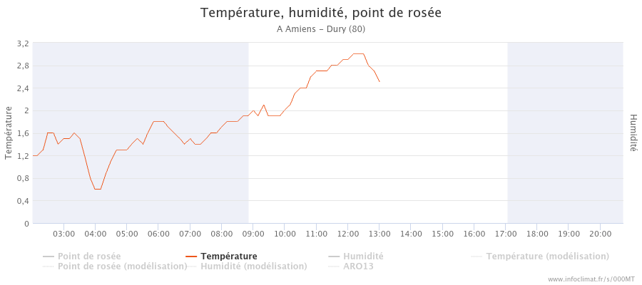 graphique_infoclimat.fr_amiens-dury(1).png.278a63adcf43b240319b9d3006b9a8db.png