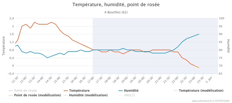 graphique_infoclimat.fr_bourthes.png.42aa7896e045656c5bcdb438f27b276a.png