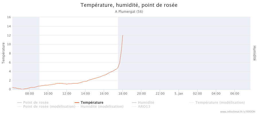 graphique_infoclimat.fr_plumergat-1.png.9dc568acc19b1a4fcc3609498f0db7f6.png