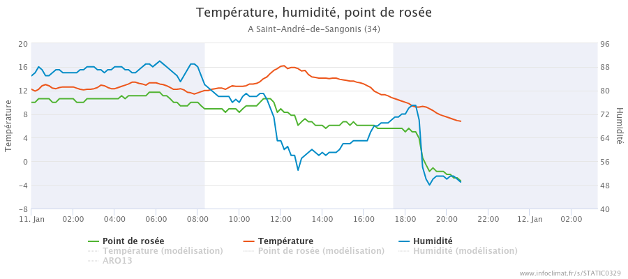 graphique_infoclimat.fr_saint-andr-atilde-copy-de-sangonis.png.75fa786e9a8dadcf6cb359e29501d7c6.png