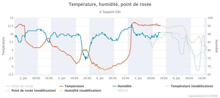 graphique_infoclimat.fr_taupont(5).png.95447125adc5c255182386559c8a1e70.png