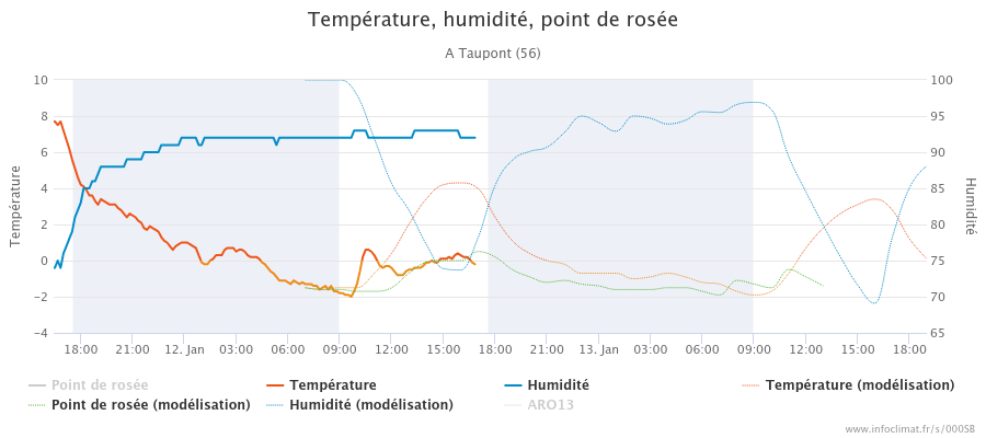 graphique_infoclimat.fr_taupont(7).png.8d34aa828462d8c95e7868f45a35569e.png