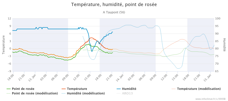 graphique_infoclimat.fr_taupont(8).png.acbbb5267d71ae6628fee3b7a513c3be.png