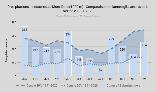 PrcipitationsmensuellesauMont-Dore(1220m)-ComparaisondelanneglissanteaveclaNormale1991-2020.png.c3e1bf9a1b29461675568f1987beccca.png