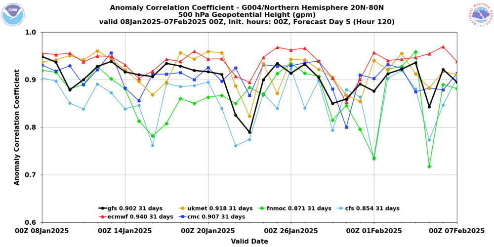 evs.global_det_acc.hgt_p500.last31days.timeseries_valid00z_f120.g004_nhem.thumb.png.3e4b50c7fecc9b698cb8091a44685645.png