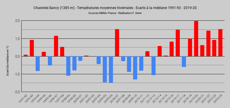 Chastreix-Sancy(1385m)-Tempraturesmoyenneshivernales-Ecartslamdiane1991-92-2019-20.png.a3ae184c1f25cde178c776f8138043b3.png