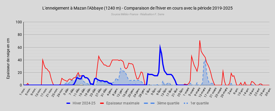 LenneigementMazanlAbbaye(1240m)-Comparaisondelhiverencoursaveclapriode2019-2025.png.c27648c7be5a69c158b9620d745e388a.png