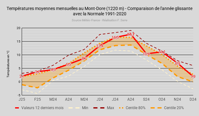 TempraturesmoyennesmensuellesauMont-Dore(1220m)-ComparaisondelanneglissanteaveclaNormale1991-2020.png.acd9b25e2187146f9496eb027a1b2326.png