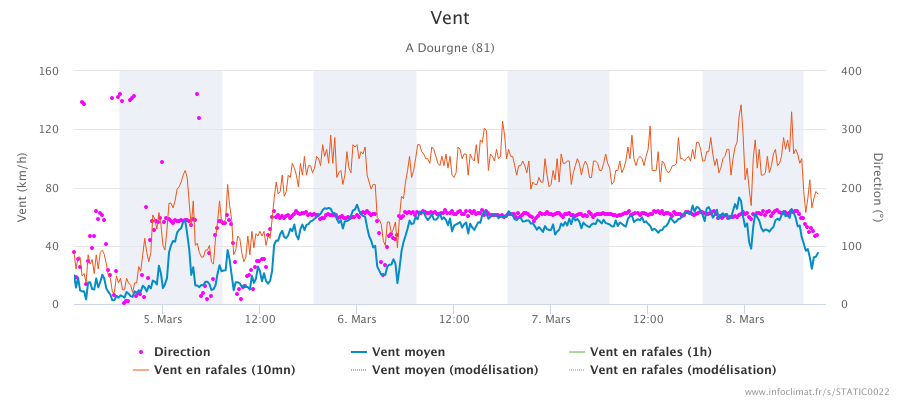 graphique_infoclimat.fr_dourgne(7).png.ede77a567274d2f256731d3c9383c040.png