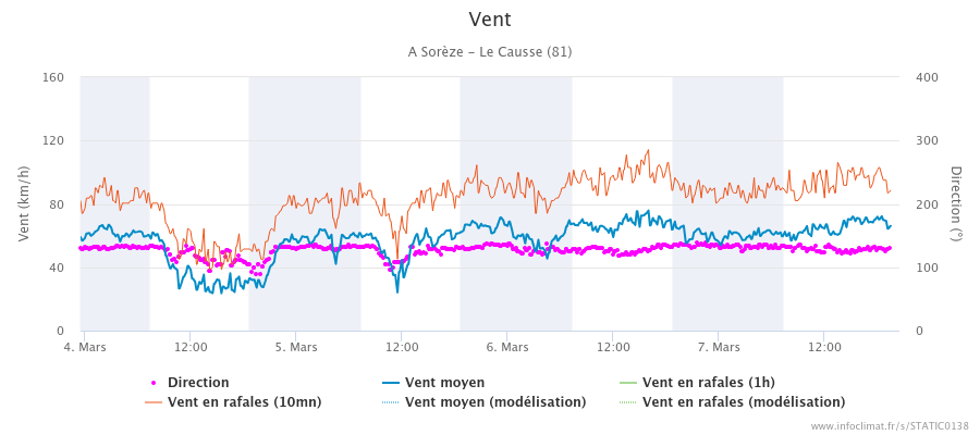 graphique_infoclimat.fr_sor-atildeuze-le-causse(11).png.7a60d092a9d67bbd7d0f3758ffc3e8b8.png