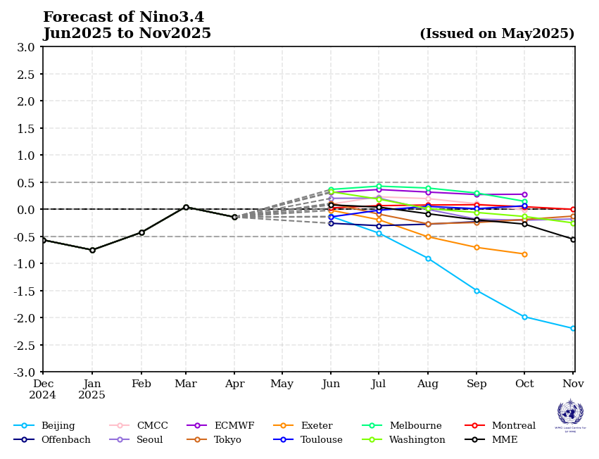 sst_fcst_202505_202506_202511_nino34.png.d5811fb5226c4c685f77867b3be20b0f.png