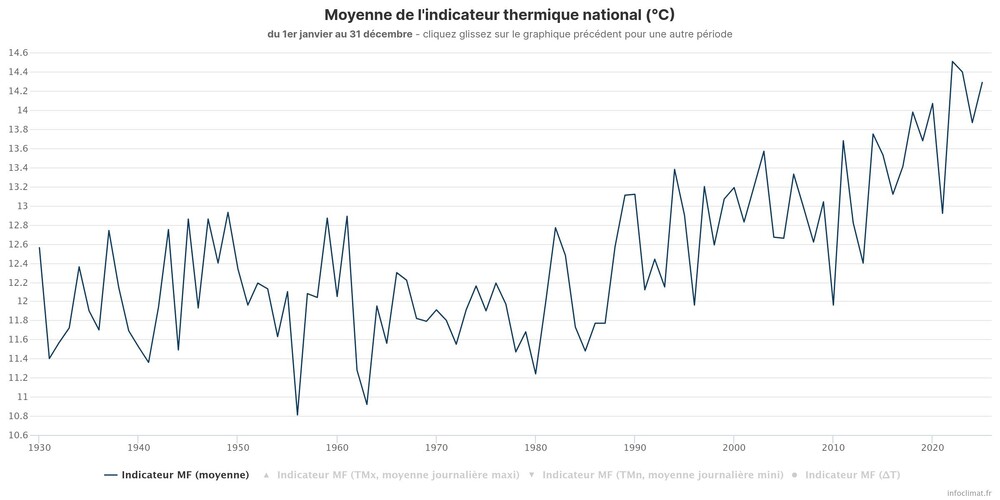 Infoclimat-indicateur-national-moyenne.thumb.jpeg.58d0d7edb77c2431f0f5c2649f49c2f7.jpeg
